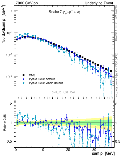 Plot of sumpt in 7000 GeV pp collisions