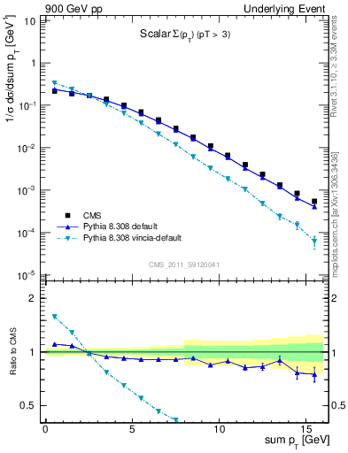 Plot of sumpt in 900 GeV pp collisions