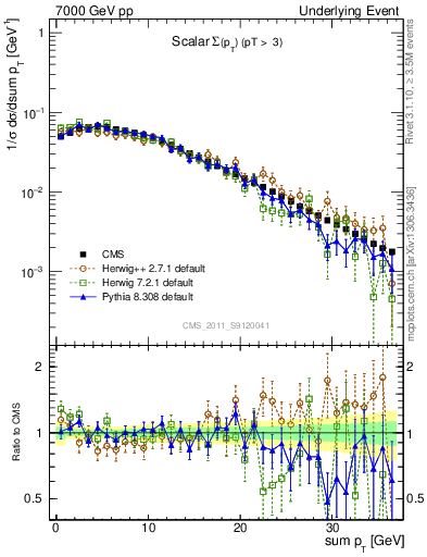 Plot of sumpt in 7000 GeV pp collisions