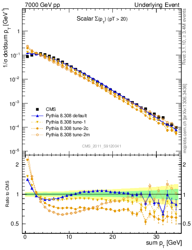 Plot of sumpt in 7000 GeV pp collisions