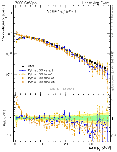 Plot of sumpt in 7000 GeV pp collisions