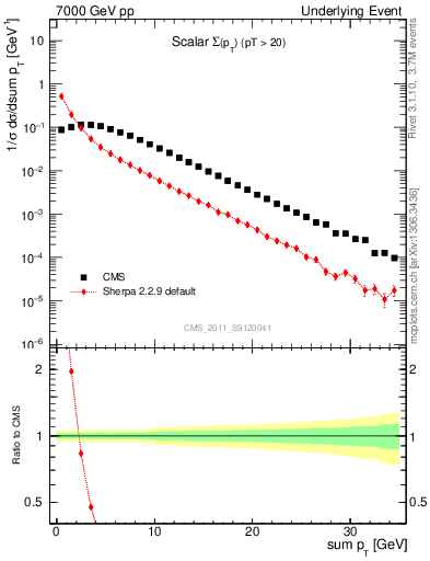 Plot of sumpt in 7000 GeV pp collisions