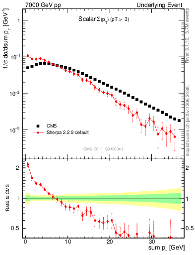 Plot of sumpt in 7000 GeV pp collisions