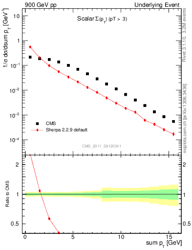 Plot of sumpt in 900 GeV pp collisions