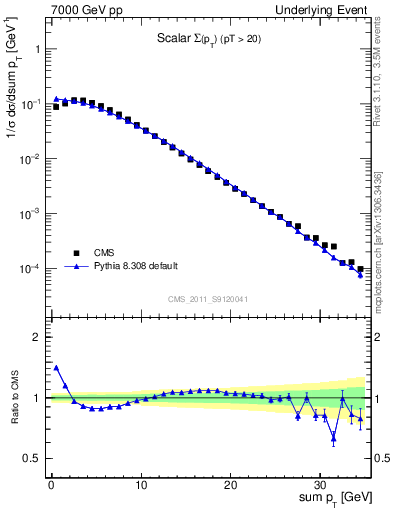 Plot of sumpt in 7000 GeV pp collisions