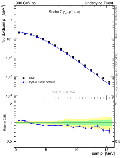 Plot of sumpt in 900 GeV pp collisions