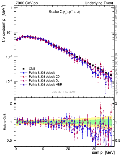 Plot of sumpt in 7000 GeV pp collisions