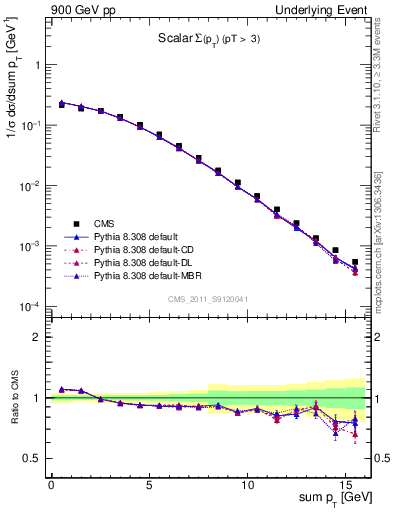 Plot of sumpt in 900 GeV pp collisions