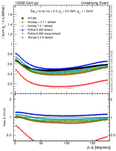 Plot of sumpt-vs-dphi in 13000 GeV pp collisions