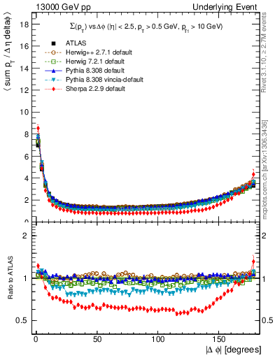 Plot of sumpt-vs-dphi in 13000 GeV pp collisions