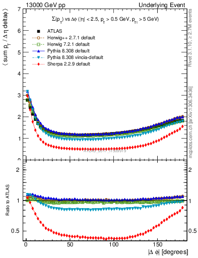 Plot of sumpt-vs-dphi in 13000 GeV pp collisions