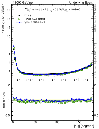 Plot of sumpt-vs-dphi in 13000 GeV pp collisions