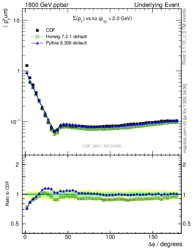 Plot of sumpt-vs-dphi in 1800 GeV ppbar collisions