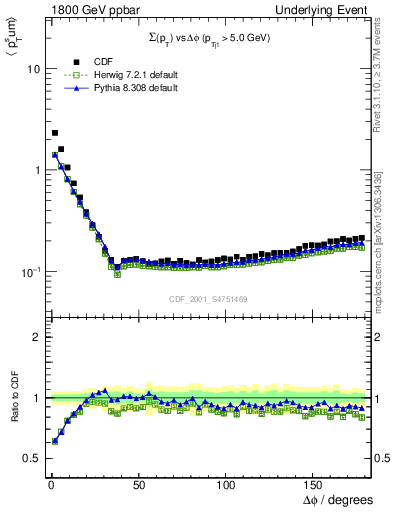 Plot of sumpt-vs-dphi in 1800 GeV ppbar collisions