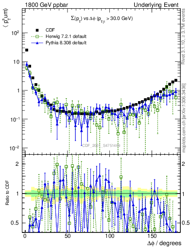 Plot of sumpt-vs-dphi in 1800 GeV ppbar collisions