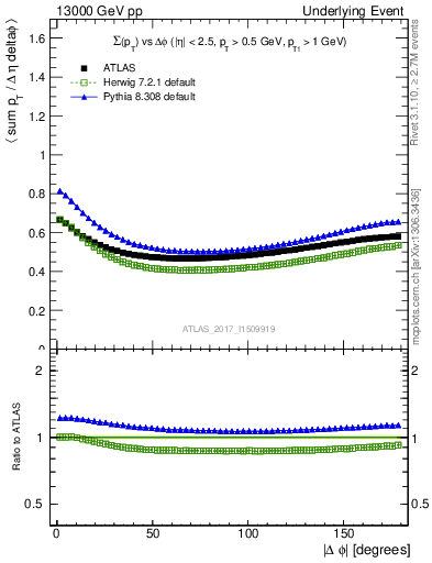 Plot of sumpt-vs-dphi in 13000 GeV pp collisions