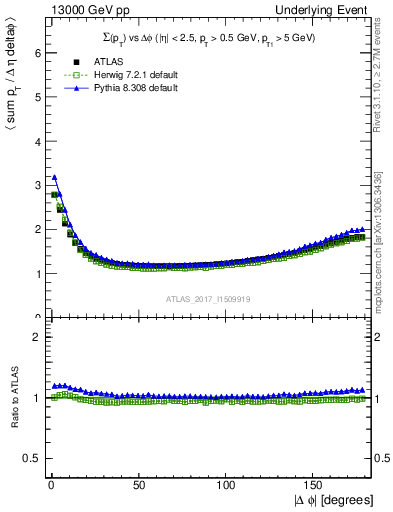 Plot of sumpt-vs-dphi in 13000 GeV pp collisions