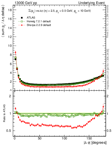 Plot of sumpt-vs-dphi in 13000 GeV pp collisions