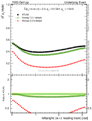 Plot of sumpt-vs-dphi in 7000 GeV pp collisions