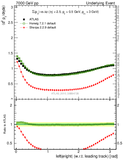 Plot of sumpt-vs-dphi in 7000 GeV pp collisions