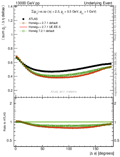 Plot of sumpt-vs-dphi in 13000 GeV pp collisions