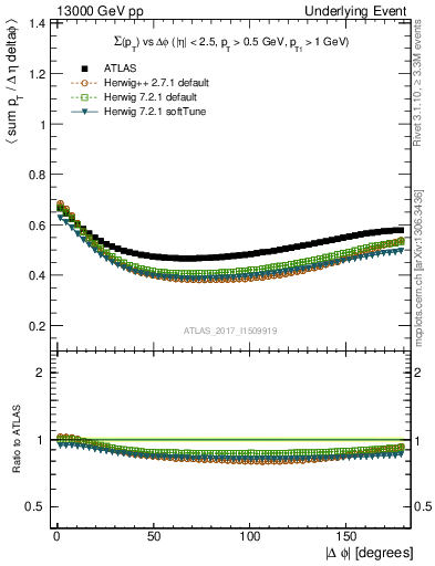 Plot of sumpt-vs-dphi in 13000 GeV pp collisions