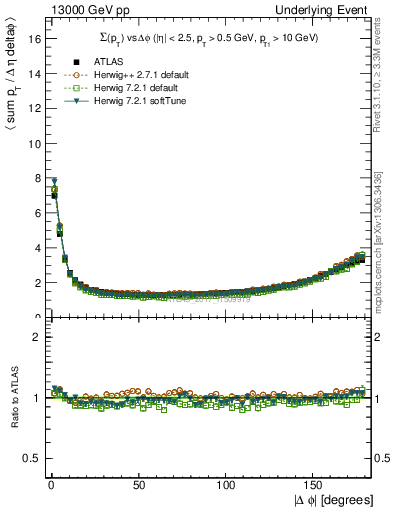 Plot of sumpt-vs-dphi in 13000 GeV pp collisions