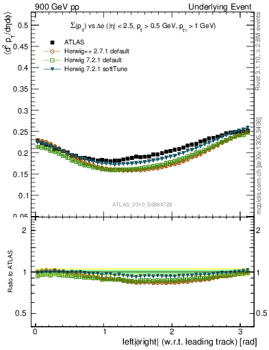 Plot of sumpt-vs-dphi in 900 GeV pp collisions