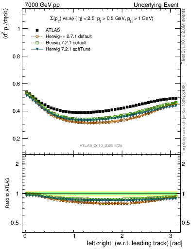 Plot of sumpt-vs-dphi in 7000 GeV pp collisions