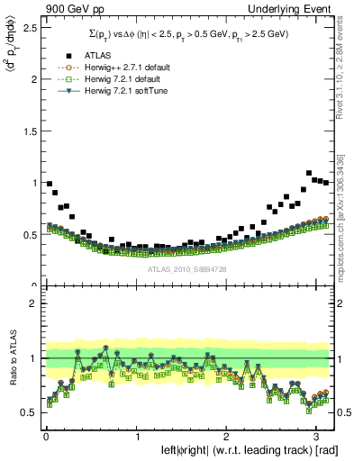 Plot of sumpt-vs-dphi in 900 GeV pp collisions