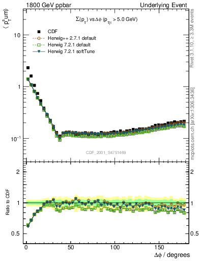 Plot of sumpt-vs-dphi in 1800 GeV ppbar collisions