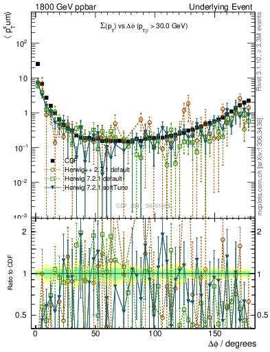 Plot of sumpt-vs-dphi in 1800 GeV ppbar collisions