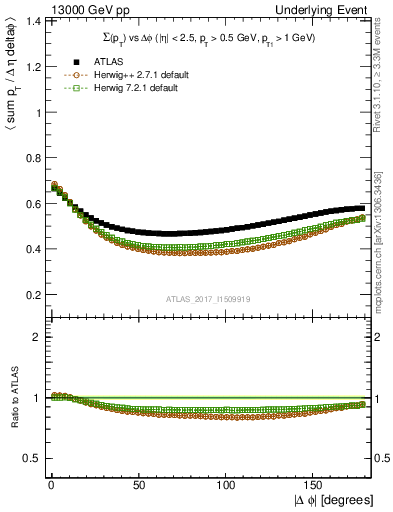 Plot of sumpt-vs-dphi in 13000 GeV pp collisions