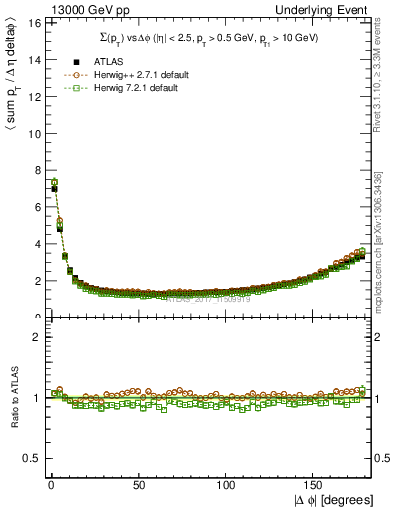 Plot of sumpt-vs-dphi in 13000 GeV pp collisions