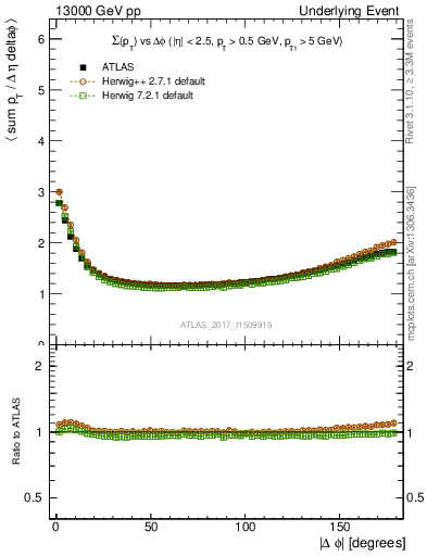 Plot of sumpt-vs-dphi in 13000 GeV pp collisions