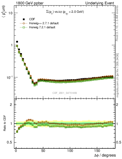 Plot of sumpt-vs-dphi in 1800 GeV ppbar collisions