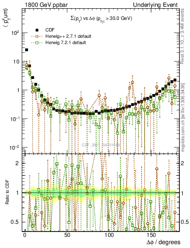 Plot of sumpt-vs-dphi in 1800 GeV ppbar collisions