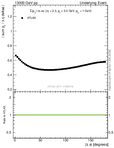 Plot of sumpt-vs-dphi in 13000 GeV pp collisions