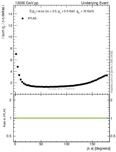 Plot of sumpt-vs-dphi in 13000 GeV pp collisions