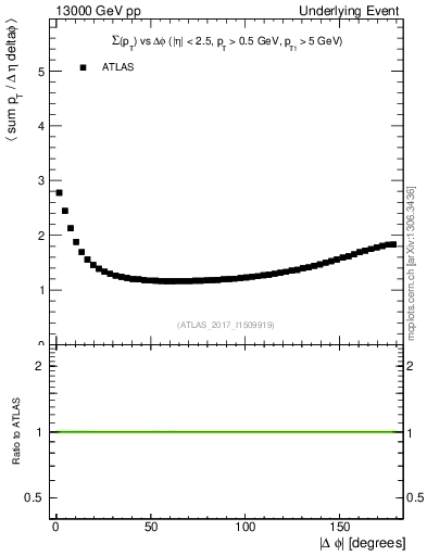 Plot of sumpt-vs-dphi in 13000 GeV pp collisions