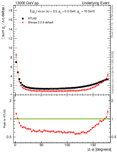 Plot of sumpt-vs-dphi in 13000 GeV pp collisions