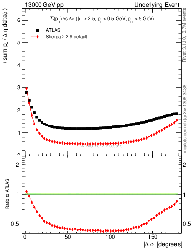 Plot of sumpt-vs-dphi in 13000 GeV pp collisions