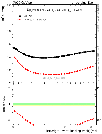 Plot of sumpt-vs-dphi in 7000 GeV pp collisions