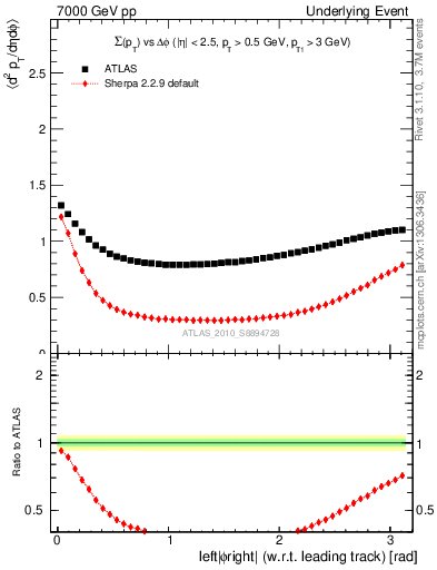 Plot of sumpt-vs-dphi in 7000 GeV pp collisions