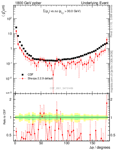 Plot of sumpt-vs-dphi in 1800 GeV ppbar collisions