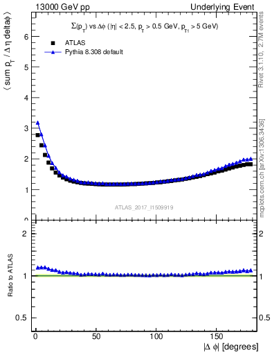 Plot of sumpt-vs-dphi in 13000 GeV pp collisions