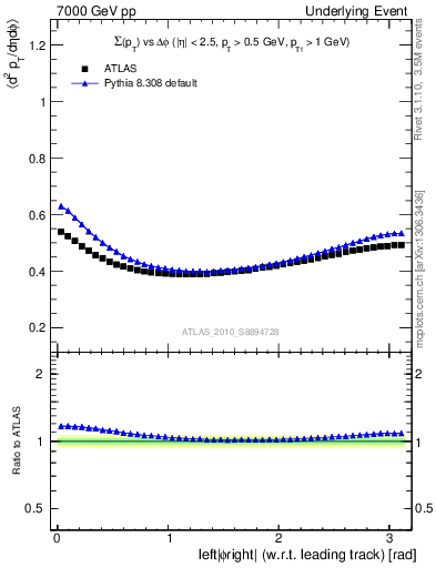 Plot of sumpt-vs-dphi in 7000 GeV pp collisions