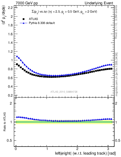 Plot of sumpt-vs-dphi in 7000 GeV pp collisions