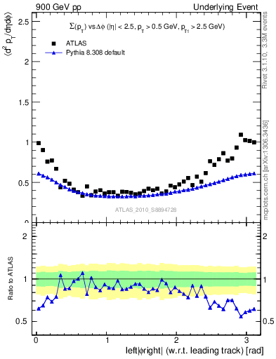 Plot of sumpt-vs-dphi in 900 GeV pp collisions