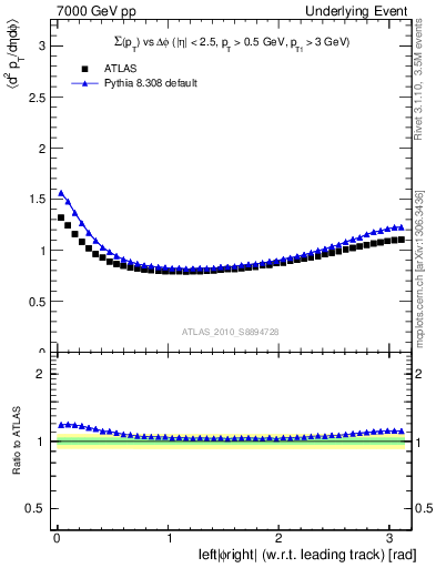 Plot of sumpt-vs-dphi in 7000 GeV pp collisions